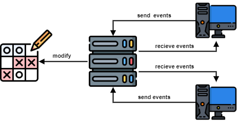 Building a Multiplayer TicTacToe Game with Meteor — SitePoint