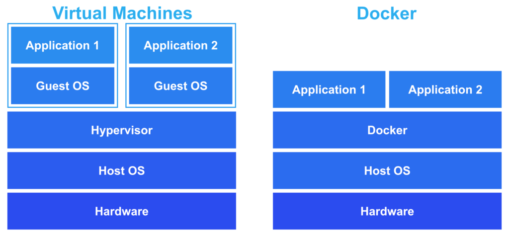 comparison vm and docker