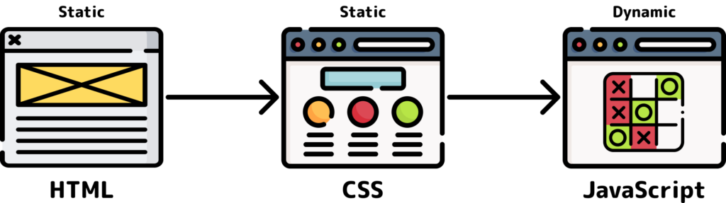 How Html Css And Javascript Work Together