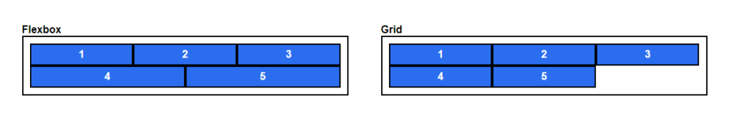 CSS Grid vs Flexbox: placement vs flow