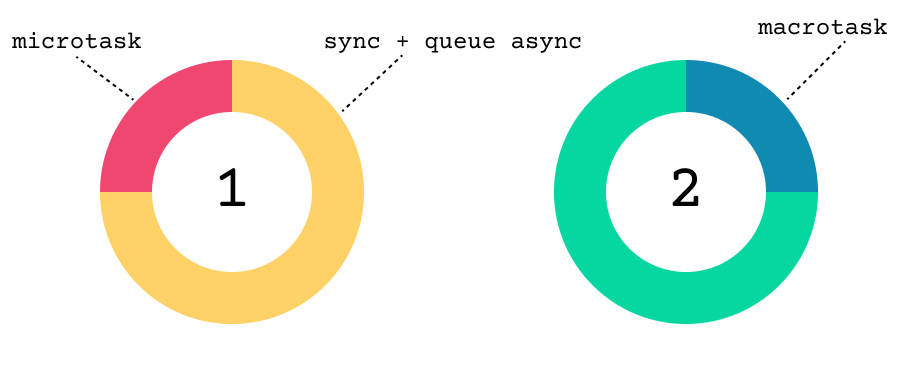 javascript async await: eventloop