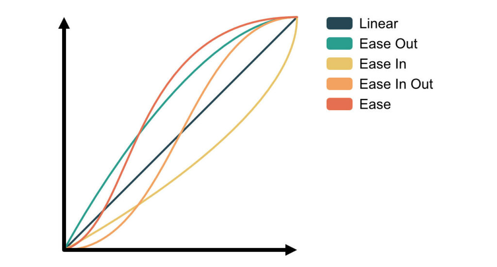 css animations: speed curves