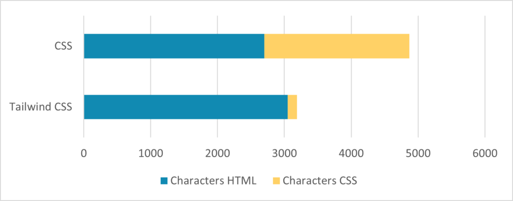 tailwind css vs css: characters written