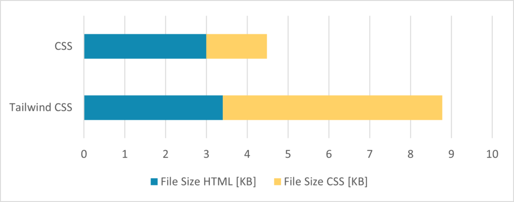 tailwind css vs css: file size