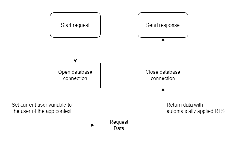 set up row level security (rls) in postgresql:  concept